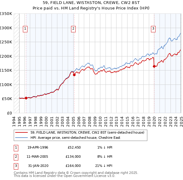 59, FIELD LANE, WISTASTON, CREWE, CW2 8ST: Price paid vs HM Land Registry's House Price Index