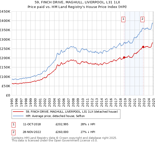 59, FINCH DRIVE, MAGHULL, LIVERPOOL, L31 1LX: Price paid vs HM Land Registry's House Price Index