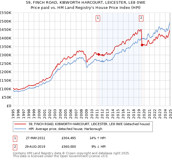 59, FINCH ROAD, KIBWORTH HARCOURT, LEICESTER, LE8 0WE: Price paid vs HM Land Registry's House Price Index
