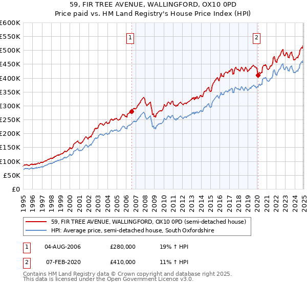59, FIR TREE AVENUE, WALLINGFORD, OX10 0PD: Price paid vs HM Land Registry's House Price Index