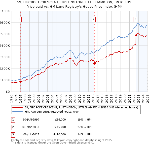 59, FIRCROFT CRESCENT, RUSTINGTON, LITTLEHAMPTON, BN16 3HS: Price paid vs HM Land Registry's House Price Index