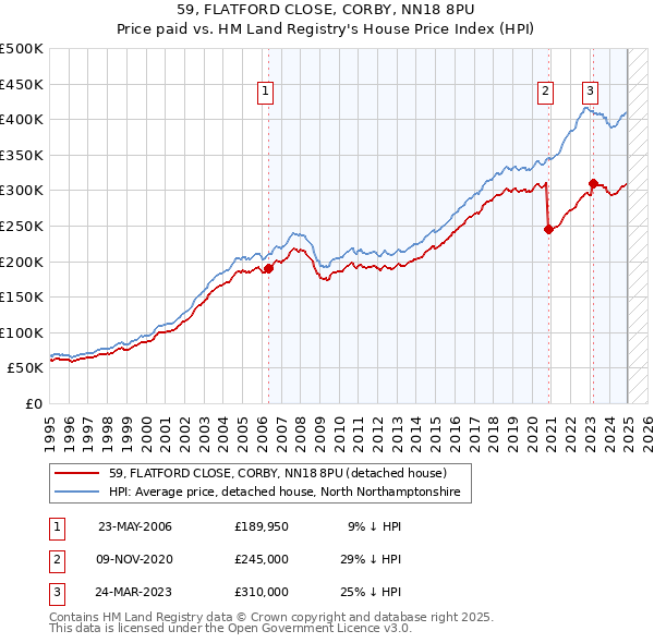 59, FLATFORD CLOSE, CORBY, NN18 8PU: Price paid vs HM Land Registry's House Price Index