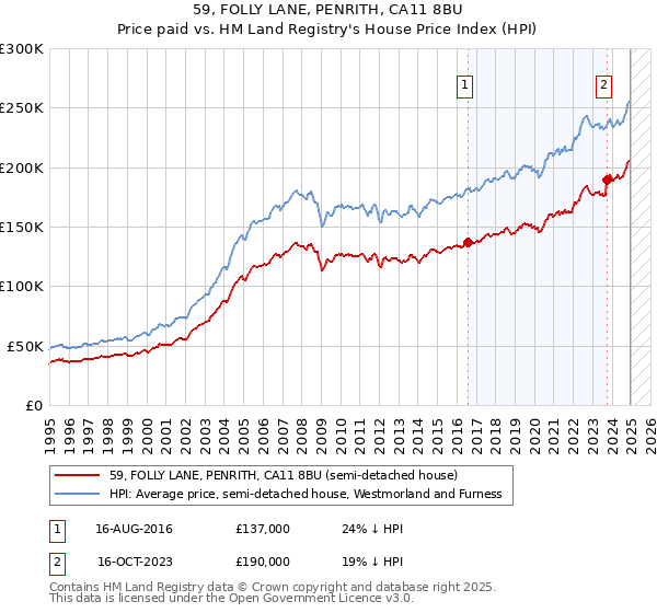 59, FOLLY LANE, PENRITH, CA11 8BU: Price paid vs HM Land Registry's House Price Index
