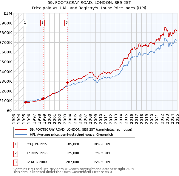 59, FOOTSCRAY ROAD, LONDON, SE9 2ST: Price paid vs HM Land Registry's House Price Index