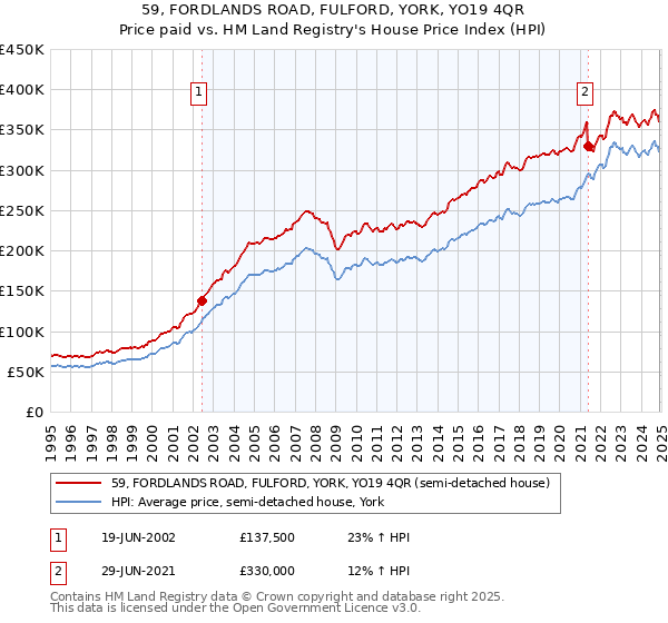 59, FORDLANDS ROAD, FULFORD, YORK, YO19 4QR: Price paid vs HM Land Registry's House Price Index