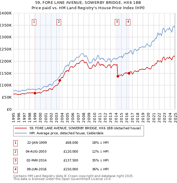 59, FORE LANE AVENUE, SOWERBY BRIDGE, HX6 1BB: Price paid vs HM Land Registry's House Price Index