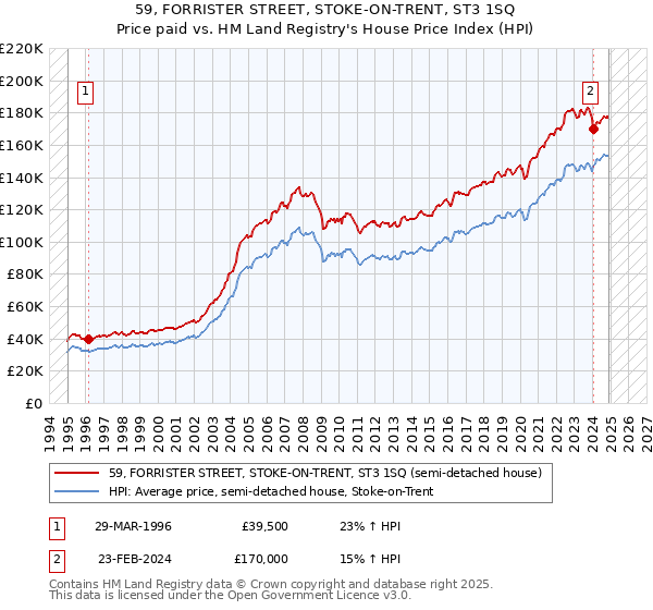 59, FORRISTER STREET, STOKE-ON-TRENT, ST3 1SQ: Price paid vs HM Land Registry's House Price Index