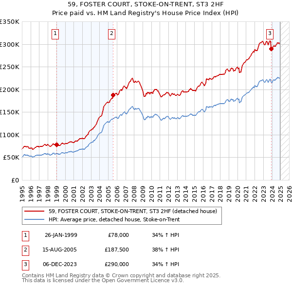 59, FOSTER COURT, STOKE-ON-TRENT, ST3 2HF: Price paid vs HM Land Registry's House Price Index