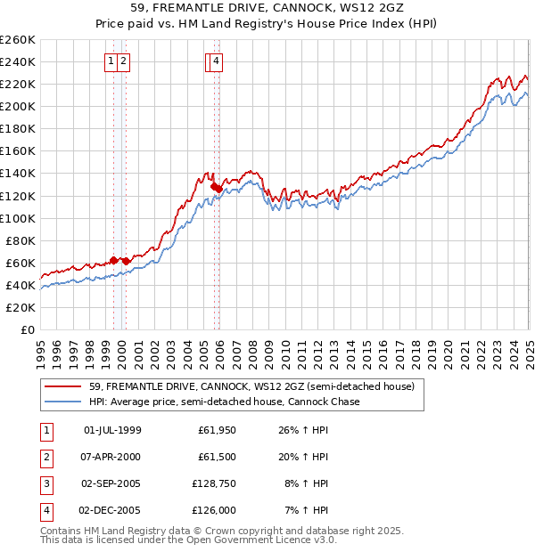 59, FREMANTLE DRIVE, CANNOCK, WS12 2GZ: Price paid vs HM Land Registry's House Price Index