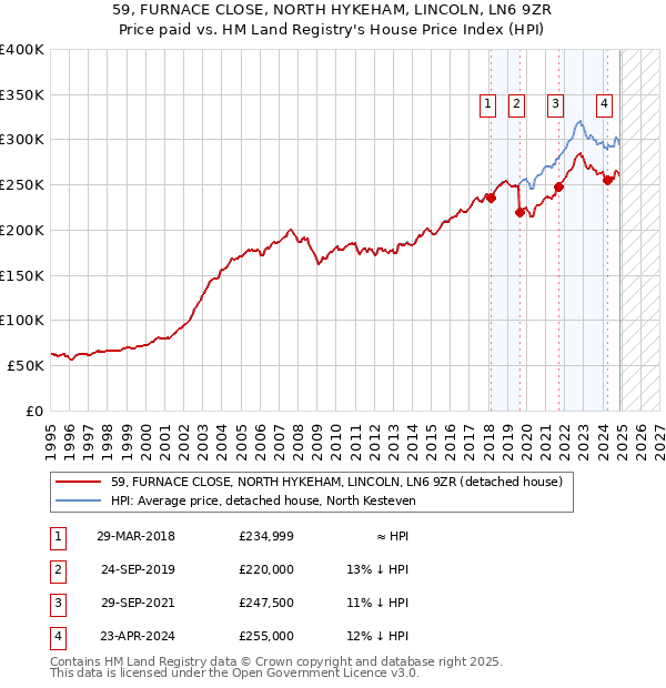 59, FURNACE CLOSE, NORTH HYKEHAM, LINCOLN, LN6 9ZR: Price paid vs HM Land Registry's House Price Index