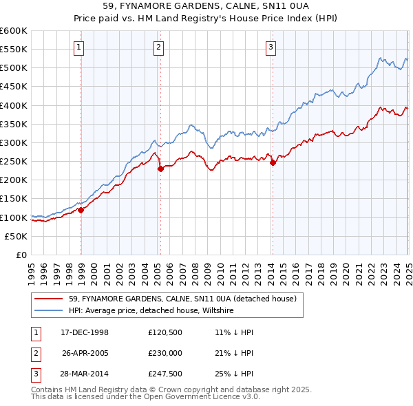 59, FYNAMORE GARDENS, CALNE, SN11 0UA: Price paid vs HM Land Registry's House Price Index