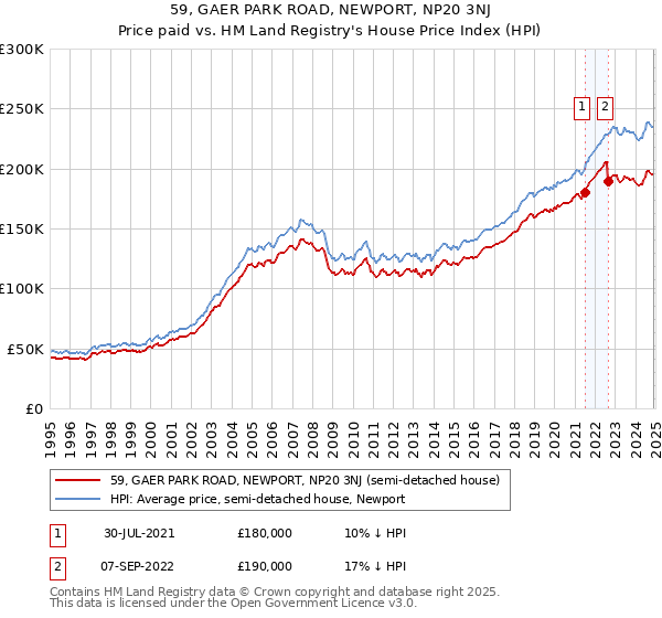 59, GAER PARK ROAD, NEWPORT, NP20 3NJ: Price paid vs HM Land Registry's House Price Index