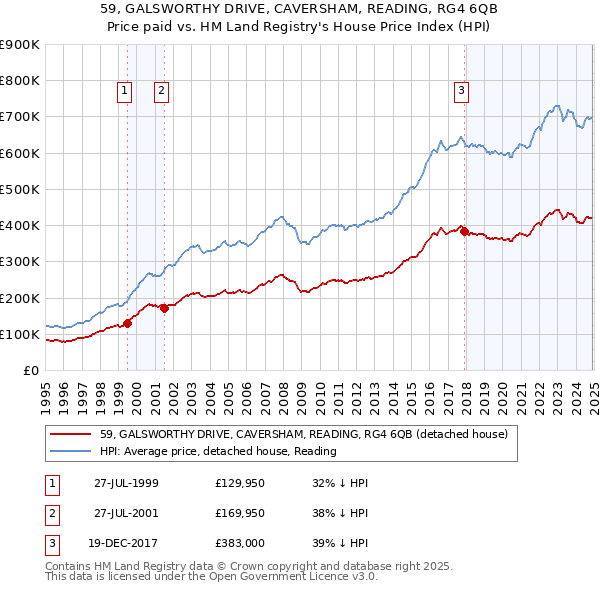 59, GALSWORTHY DRIVE, CAVERSHAM, READING, RG4 6QB: Price paid vs HM Land Registry's House Price Index