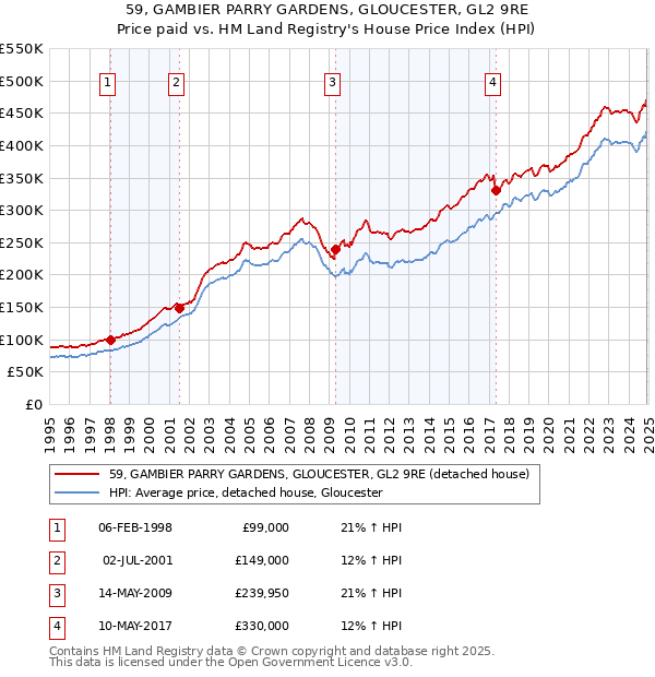 59, GAMBIER PARRY GARDENS, GLOUCESTER, GL2 9RE: Price paid vs HM Land Registry's House Price Index