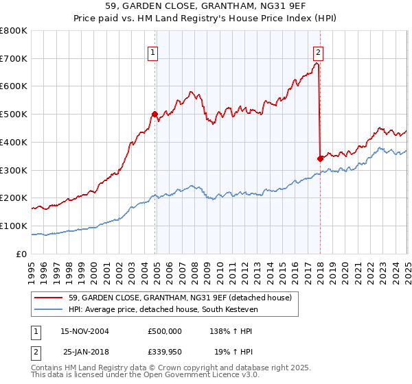59, GARDEN CLOSE, GRANTHAM, NG31 9EF: Price paid vs HM Land Registry's House Price Index