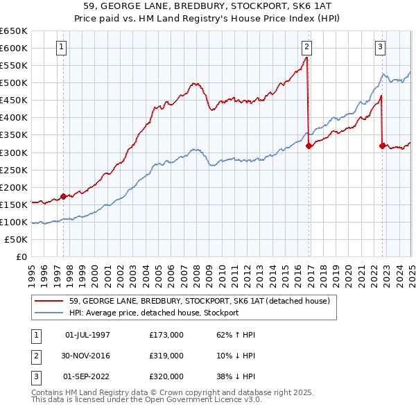 59, GEORGE LANE, BREDBURY, STOCKPORT, SK6 1AT: Price paid vs HM Land Registry's House Price Index