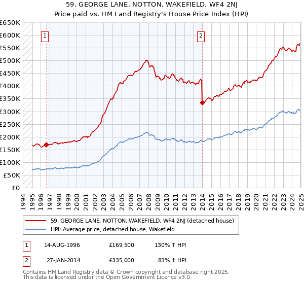 59, GEORGE LANE, NOTTON, WAKEFIELD, WF4 2NJ: Price paid vs HM Land Registry's House Price Index