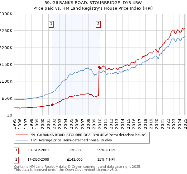 59, GILBANKS ROAD, STOURBRIDGE, DY8 4RW: Price paid vs HM Land Registry's House Price Index
