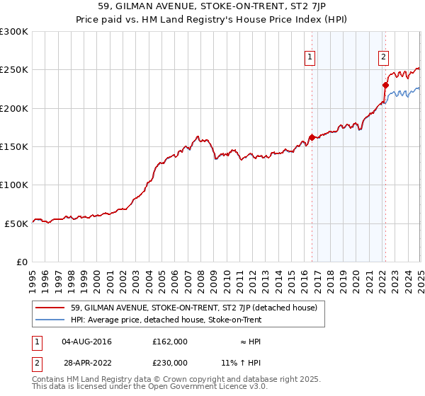 59, GILMAN AVENUE, STOKE-ON-TRENT, ST2 7JP: Price paid vs HM Land Registry's House Price Index