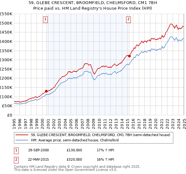 59, GLEBE CRESCENT, BROOMFIELD, CHELMSFORD, CM1 7BH: Price paid vs HM Land Registry's House Price Index