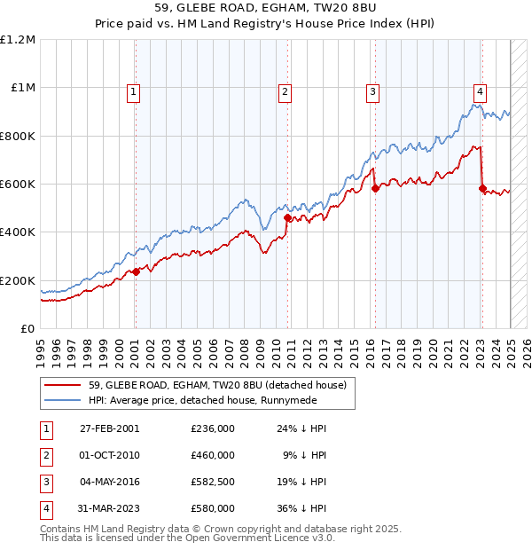 59, GLEBE ROAD, EGHAM, TW20 8BU: Price paid vs HM Land Registry's House Price Index