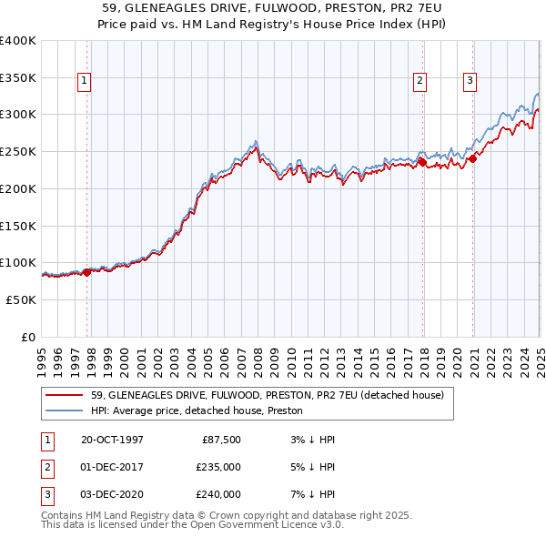 59, GLENEAGLES DRIVE, FULWOOD, PRESTON, PR2 7EU: Price paid vs HM Land Registry's House Price Index