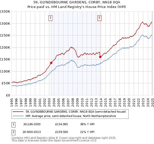 59, GLYNDEBOURNE GARDENS, CORBY, NN18 0QA: Price paid vs HM Land Registry's House Price Index