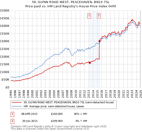 59, GLYNN ROAD WEST, PEACEHAVEN, BN10 7SL: Price paid vs HM Land Registry's House Price Index