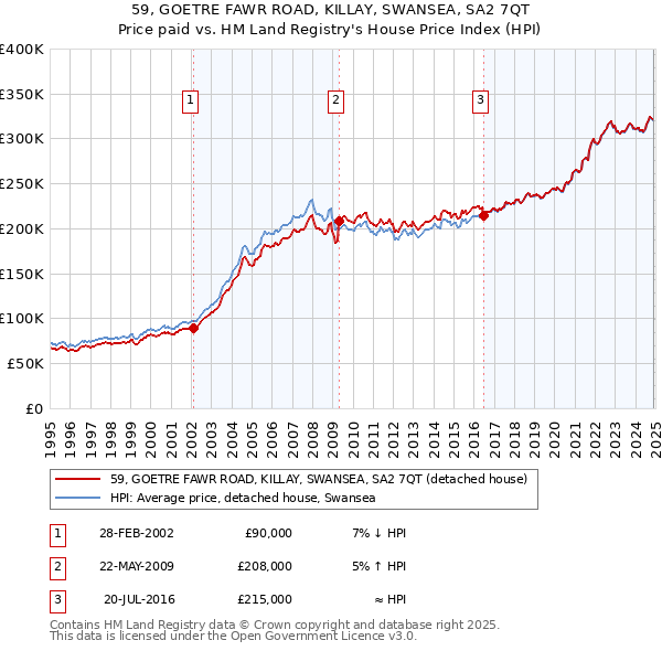 59, GOETRE FAWR ROAD, KILLAY, SWANSEA, SA2 7QT: Price paid vs HM Land Registry's House Price Index