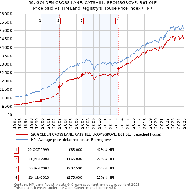 59, GOLDEN CROSS LANE, CATSHILL, BROMSGROVE, B61 0LE: Price paid vs HM Land Registry's House Price Index