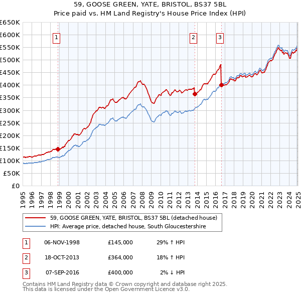 59, GOOSE GREEN, YATE, BRISTOL, BS37 5BL: Price paid vs HM Land Registry's House Price Index