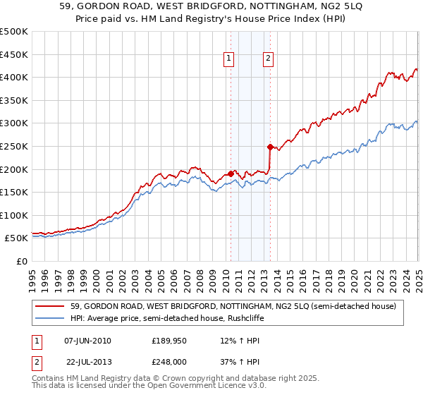 59, GORDON ROAD, WEST BRIDGFORD, NOTTINGHAM, NG2 5LQ: Price paid vs HM Land Registry's House Price Index