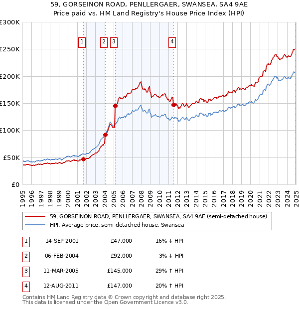 59, GORSEINON ROAD, PENLLERGAER, SWANSEA, SA4 9AE: Price paid vs HM Land Registry's House Price Index