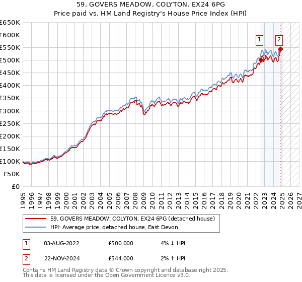 59, GOVERS MEADOW, COLYTON, EX24 6PG: Price paid vs HM Land Registry's House Price Index