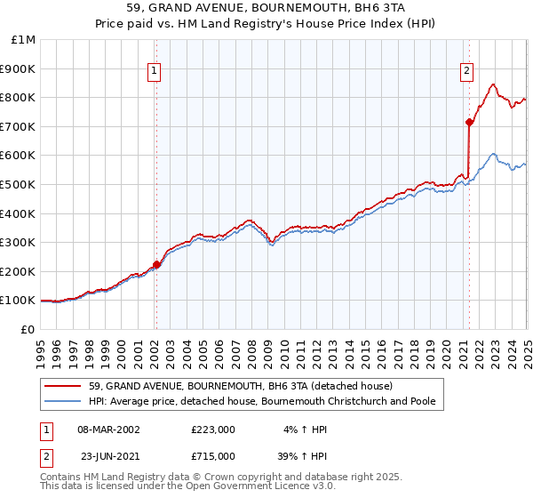 59, GRAND AVENUE, BOURNEMOUTH, BH6 3TA: Price paid vs HM Land Registry's House Price Index