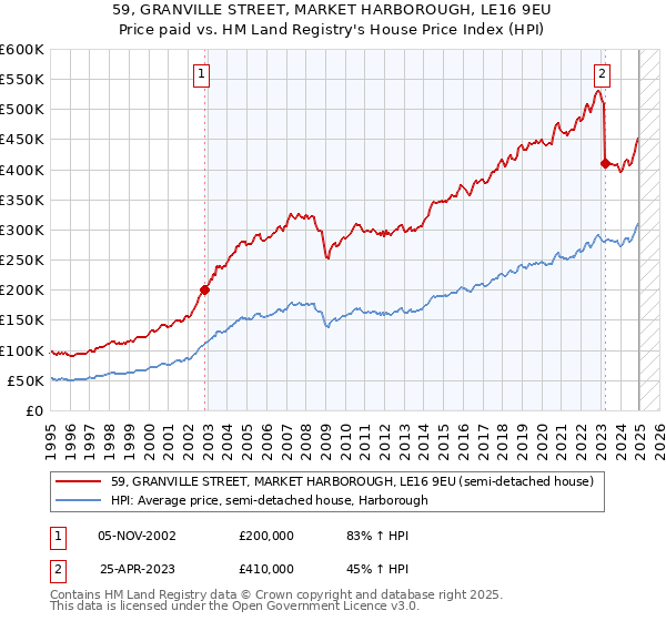 59, GRANVILLE STREET, MARKET HARBOROUGH, LE16 9EU: Price paid vs HM Land Registry's House Price Index