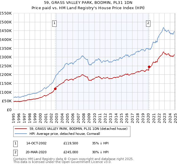 59, GRASS VALLEY PARK, BODMIN, PL31 1DN: Price paid vs HM Land Registry's House Price Index