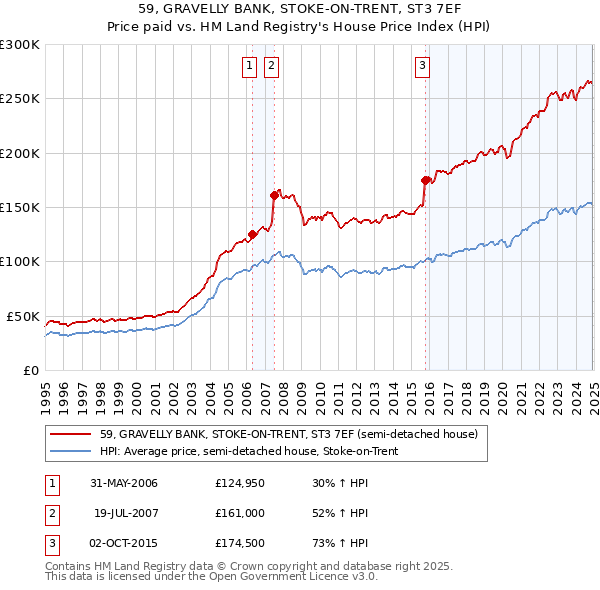 59, GRAVELLY BANK, STOKE-ON-TRENT, ST3 7EF: Price paid vs HM Land Registry's House Price Index