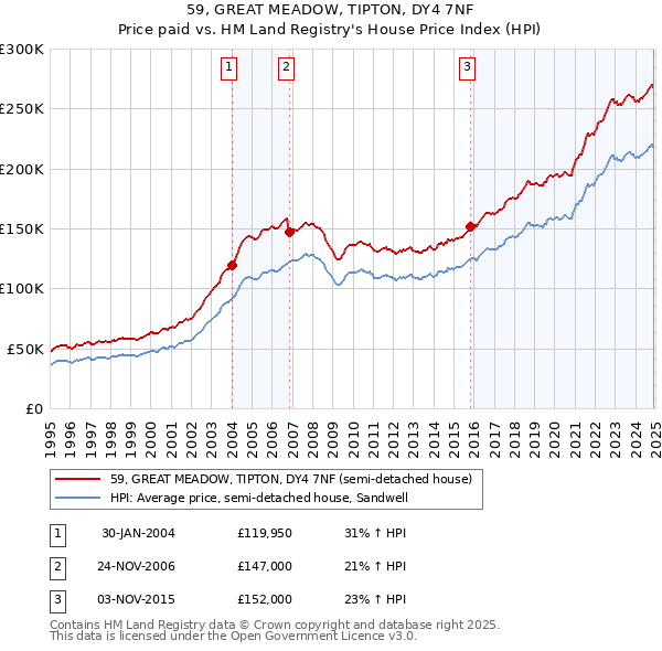 59, GREAT MEADOW, TIPTON, DY4 7NF: Price paid vs HM Land Registry's House Price Index