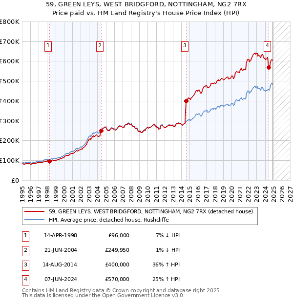 59, GREEN LEYS, WEST BRIDGFORD, NOTTINGHAM, NG2 7RX: Price paid vs HM Land Registry's House Price Index