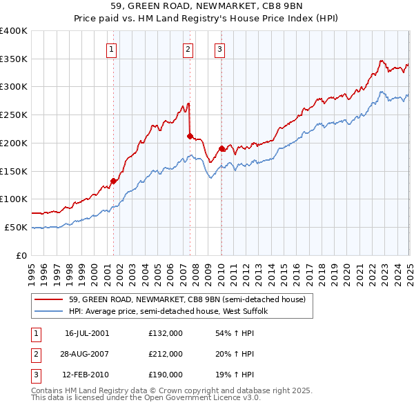 59, GREEN ROAD, NEWMARKET, CB8 9BN: Price paid vs HM Land Registry's House Price Index