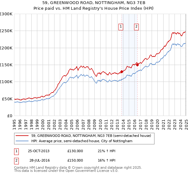 59, GREENWOOD ROAD, NOTTINGHAM, NG3 7EB: Price paid vs HM Land Registry's House Price Index