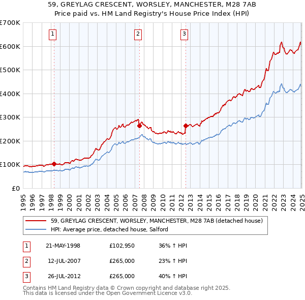 59, GREYLAG CRESCENT, WORSLEY, MANCHESTER, M28 7AB: Price paid vs HM Land Registry's House Price Index