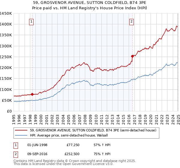 59, GROSVENOR AVENUE, SUTTON COLDFIELD, B74 3PE: Price paid vs HM Land Registry's House Price Index