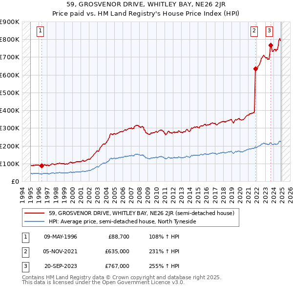 59, GROSVENOR DRIVE, WHITLEY BAY, NE26 2JR: Price paid vs HM Land Registry's House Price Index