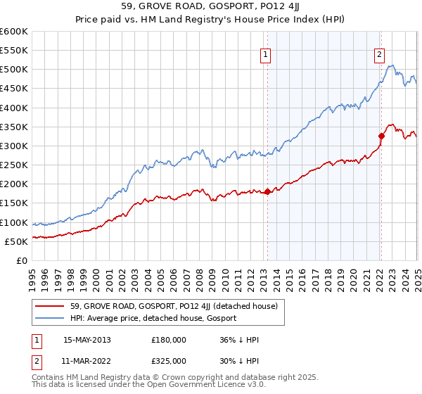 59, GROVE ROAD, GOSPORT, PO12 4JJ: Price paid vs HM Land Registry's House Price Index