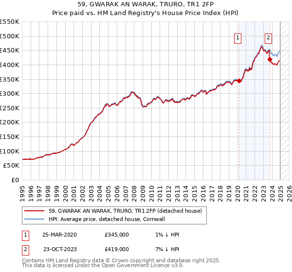 59, GWARAK AN WARAK, TRURO, TR1 2FP: Price paid vs HM Land Registry's House Price Index
