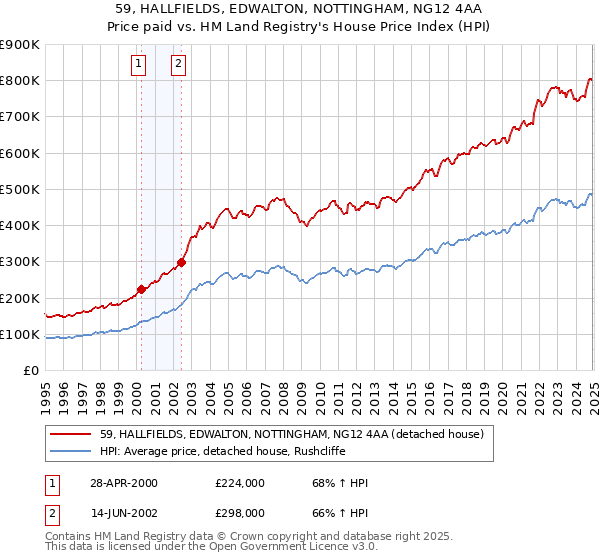 59, HALLFIELDS, EDWALTON, NOTTINGHAM, NG12 4AA: Price paid vs HM Land Registry's House Price Index