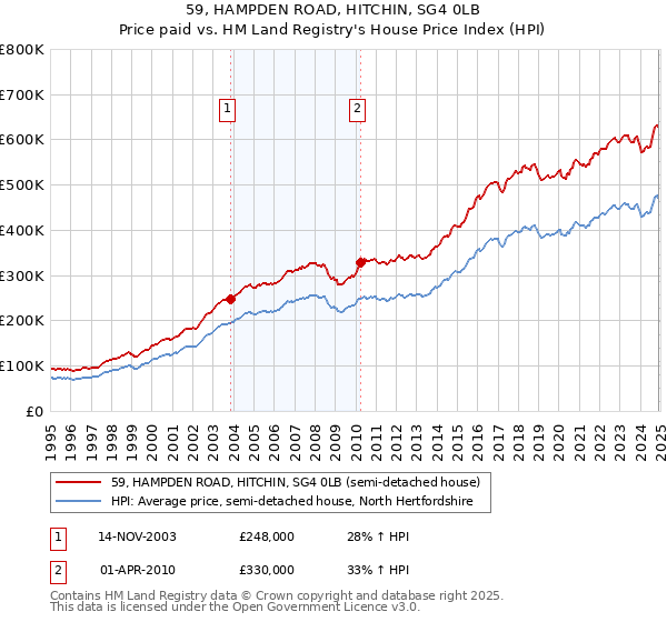 59, HAMPDEN ROAD, HITCHIN, SG4 0LB: Price paid vs HM Land Registry's House Price Index