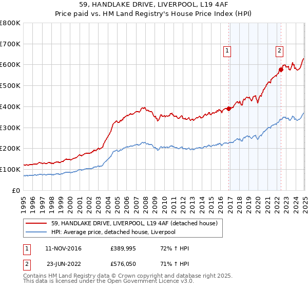 59, HANDLAKE DRIVE, LIVERPOOL, L19 4AF: Price paid vs HM Land Registry's House Price Index